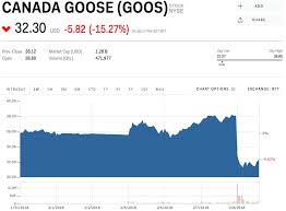 canada goose tumbles despite topping earnings estimates