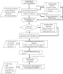 Figure 3 From Coverage Analysis Of Atsc 3 0 Transition Based