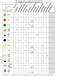 robert burke burke placard chart