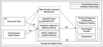 Ardor or intensity of feeling. Frontiers Beauty Is How You Feel Inside Aesthetic Judgments Are Related To Emotional Responses To Contemporary Music Psychology