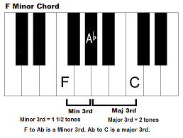 The easy f chord starts with your index finger on the 1st fret of the 2nd string. F Minor Chord How To Play An Fm Chord On Piano And Keyboard In 2021 Minor Chords Keyboard Piano Piano Chords