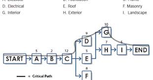 Activity Network Diagram Example Chart Diagram Activities