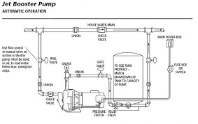 The level must be above 5 parts per maintaining healthy minimal safe water quality standards in the live well pump is critical and necessary to safeguard the lives of the caught aquatic. Install Bifold Doors New Construction Replace Shallow Well Pump