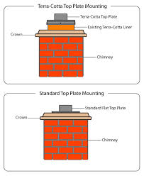 Z Flex Chimney Liner Sizing Chart Www Bedowntowndaytona Com