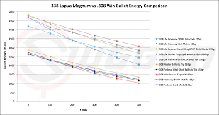 338 Lapua Mag Vs 308 Win Cartridge Comparison Sniper