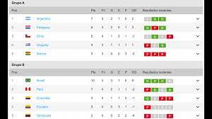 Tabla de posiciones copa américa. En Vivo Tabla De Posiciones Del Grupo B De La Copa America