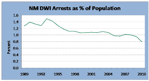 Are New Mexicos Dwi Sanctions Meaningful Dwirc