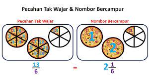 Pecahan kasar akan menjadi pecahan tak wajar apabila nilai mutlak pengangka adalah lebih besar atau sama dengan nilai mutlak penyebut (cth. Nota Menukar Pecahan Tak Wajar Kepada Nombor Bercampur Dan Sebaliknya Matematik Tahun 3 Youtube