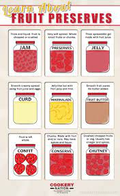 Jam Jelly Marmalade Preserves And More Fruit Preserves Preserves Jam