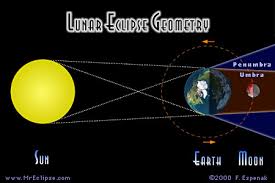 Gerhana bulan dan gerhana penumbra. Gerhana Mustofa Abi Hamid Official Site