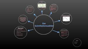 Szintillationszähler wandeln die energie, die strahlung freisetzt, in licht um und messen über die lichtmenge die energie. Der Szintillationszahler By Tim L