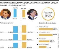 A nossa frente de batalha está lá fora: El Mano A Mano Entre Andres Arauz Y Guillermo Lasso Por La Presidencia De Ecuador