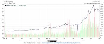 One line per executed trade. Bitcoin Historical Data Csv Litecoin Price History Vastava