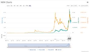 Of note, the sudden fall of the crypto market cap represents almost a 9% reduction within the past 24 hours. Cryptocurrency Store Of Value What Does Market Cap Mean In The Crypto Currency Market Gronsol