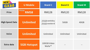 Kalau nak tahu beza antara onexox black dan prepaid dari. U Mobile Adds Two Giler Unlimited Data Plans With Faster Speeds