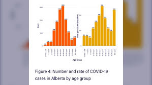 A total of 67,742,592 confirmed cases have been identified worldwide, of which 46,872,035 are recovering, 1. Alberta S High Number Of Kids With Covid 19 Could Aid Calgary Research On The Virus Ctv News
