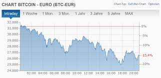 Während 1 bitcoin im jahr 2012 noch rund 5. Nach Hohenflug Bitcoin Kurs Ist Im Laufe Des Tages Zuruckgegangen Winfuture De