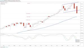 S P 500 Breakdown Could Signal Bear Market