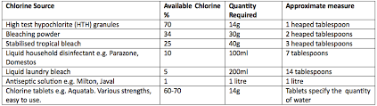 Bleach in drinking water tanks. What Is The Chlorination Formula To Treat Water Knowledgepoint