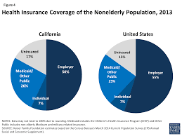 The California Health Care Landscape The Henry J Kaiser