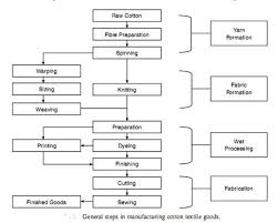 Nuchem Newsletter Stages In Cotton Processing