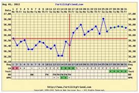 Post Your Bfp Charts