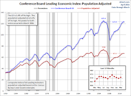 The Conference Boards Leading Economic Index Adjusted For