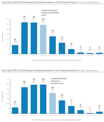 As Calpers Rates Climb How High Can They Go Calpensions