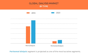 Iom migration health assessment center (mhac). Global Dialysis Market Size Share Industry Overview By 2023