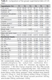 the use of animal byproducts in broiler feeds use of animal