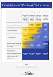 Ab wann wird niedriger blutdruck gefährlich? Blutdrucktabelle Blutdruckwerte Auf Euroclinix