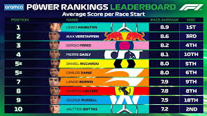 2021 formula 1 calendar and standings. F1 Power Rankings Which Driver Ranked Highest In Abu Dhabi And Who Topped The Season Long Leaderboard Formula 1