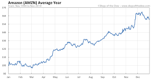 Amazon Stock Price History Charts Amzn Dogs Of The Dow