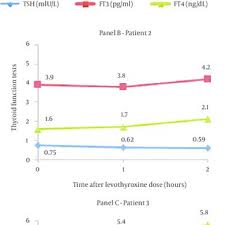 4.4k views reviewed >2 years ago Pdf Rapid Levothyroxine Absorption Testing A Case Series Of Nonadherent Patients