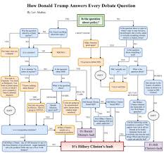 Akabas How Donald Trump Answers Every Debate Question A