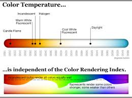 Color Temperature Explained For Lighting Photography Color Rendering Index Led Color Color Temperature