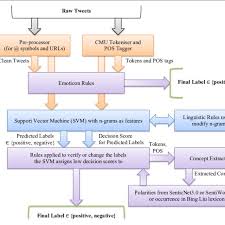 Flowchart Of The Proposed Twitter Sentiment Analysis System Download Scientific Diagram