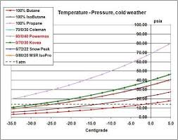 Canister Fuel Ratios Backpacking Light