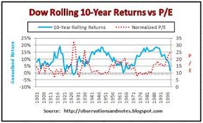 observations stock market rolling returns vs price