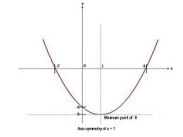 Additional maths form 4 (chapter 1 : Form 4 Add Maths Chapter 3 Bimbingan Matematik Uncle Zul