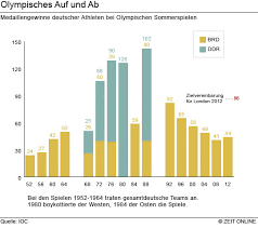 The winter olympic games (french: Anspruch Und Wirklichkeit Deutsche Medaillenerfolge Nach Sportarten Data Blog