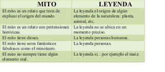 En cambio una leyenda es una narración de corte popular también centrada en eventos mágicos o sobrenaturales que sin del mismo modo la información completa sobre que es un mito y una leyenda ejemplos. Cuadros Comparativos Entre Concepto De Mito Y Leyenda Cuadro Comparativo