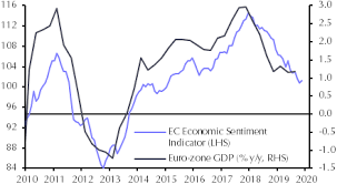 Ec Business And Consumer Survey Nov Capital Economics