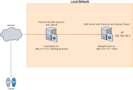 Apache2 Reverse Proxy Django Gunicorn Super User