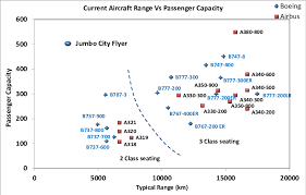 Passenger Capacity Vs Range For Widely Used Civil Aircraft