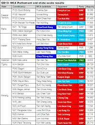Analysis Of The Mca Wipe Out Results Chart Helen Ang