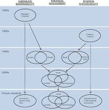 This environmental impact assessment (eia) assessment is undertaken under requirements of environmental specific assessment objectives pinned to these activities were to: Similar But Not The Same Differentiating Corporate Sustainability From Corporate Responsibility Academy Of Management Annals