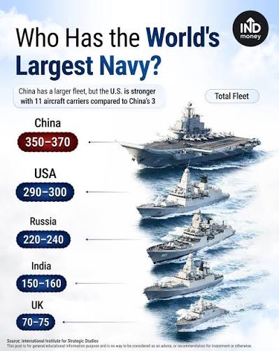 Largest Navy in the World by Fleet Size China has the biggest fleet with  over 350 ships. The US has fewer ships but leads with 11 aircraft carriers.  Russia, India, and the
