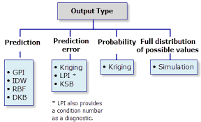 In engineering and science, one often has a number of data points, obtained by sampling or experimentation, which represent the values of a function for a limited number of values of the independent var. Classification Trees Of The Interpolation Methods Offered In Geostatistical Analyst Arcmap Documentacion