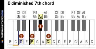 Basicmusictheory Com D Diminished 7th Chord